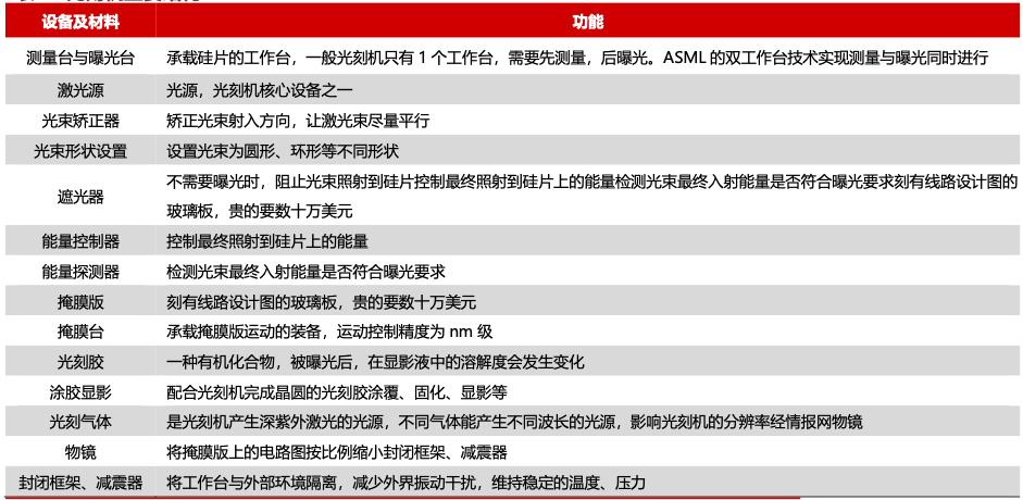 光刻機主要結構，圖表來源：民生證券