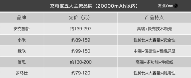 罗马仕安克跌倒，小米吃饱？