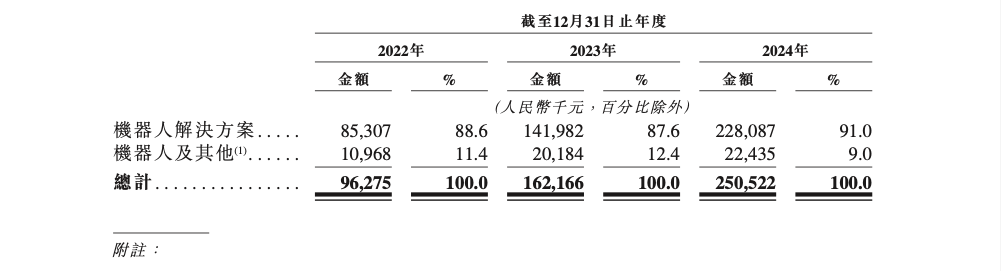 小米押注，哈工大90后带队赴港IPO