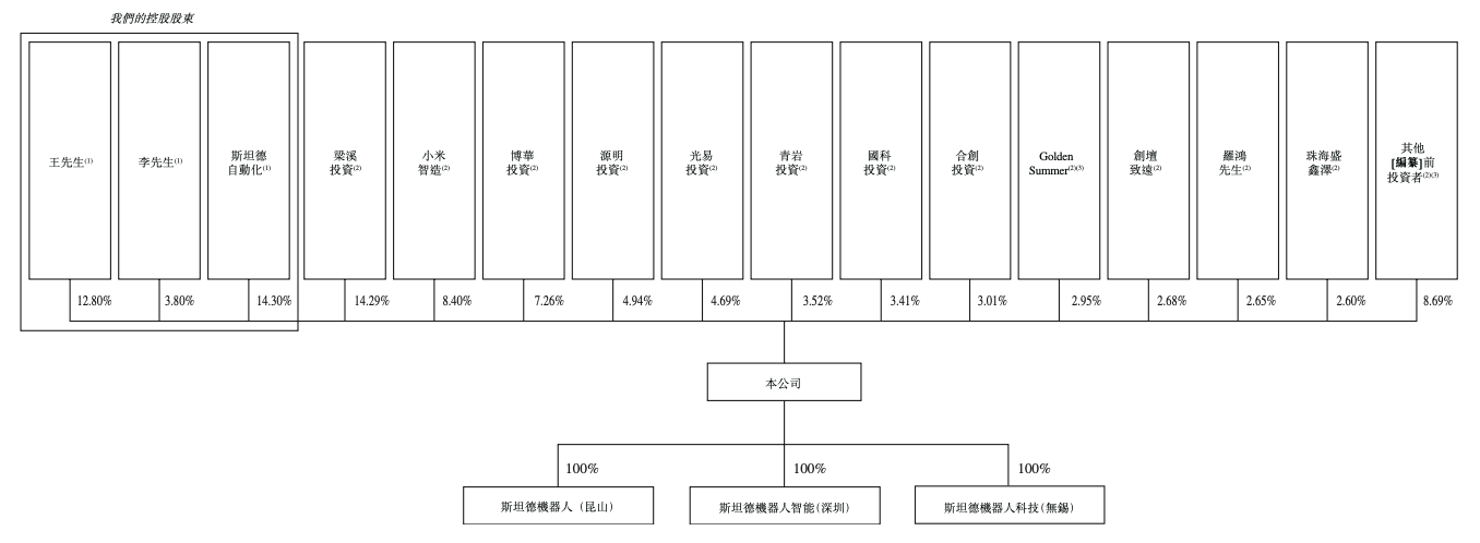 小米押注，哈工大90后带队赴港IPO