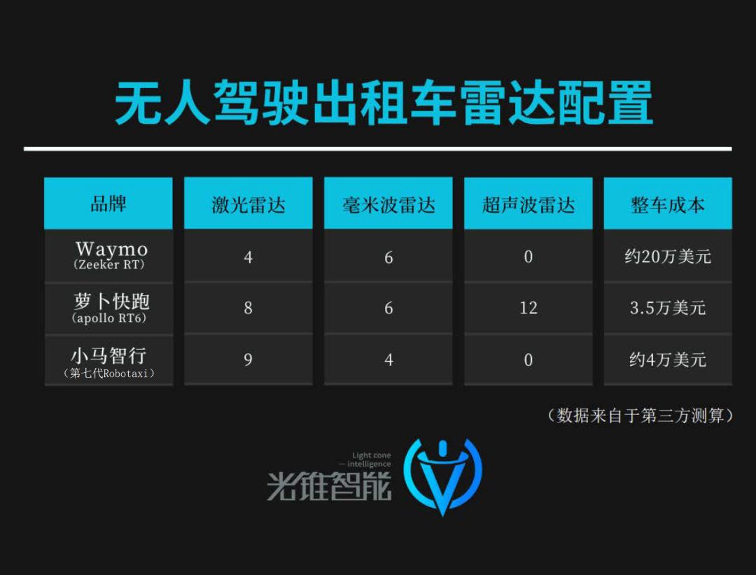 特斯拉入局Robotaxi，也要“闯三关”