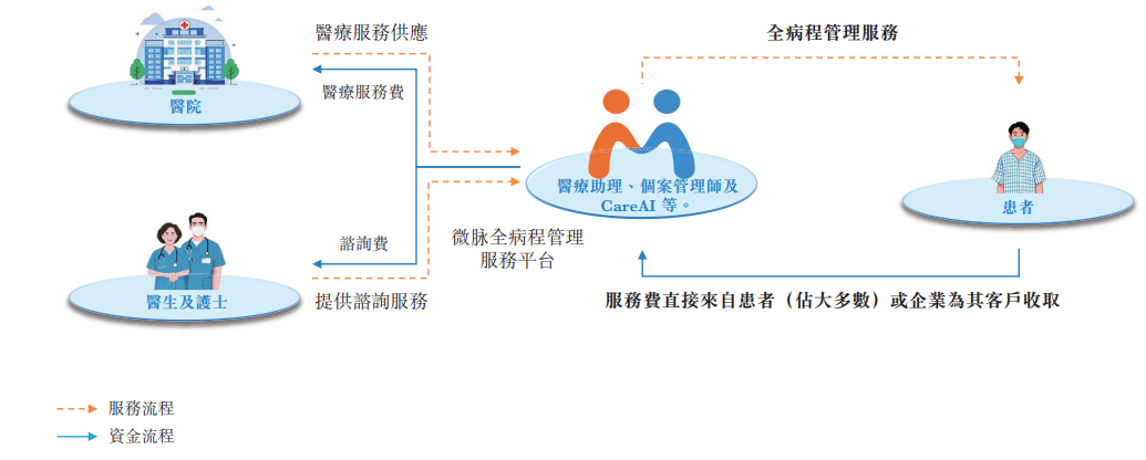 一边填平医疗鸿沟一边产生利润缺口，微脉IPO照见互联网医疗深水区