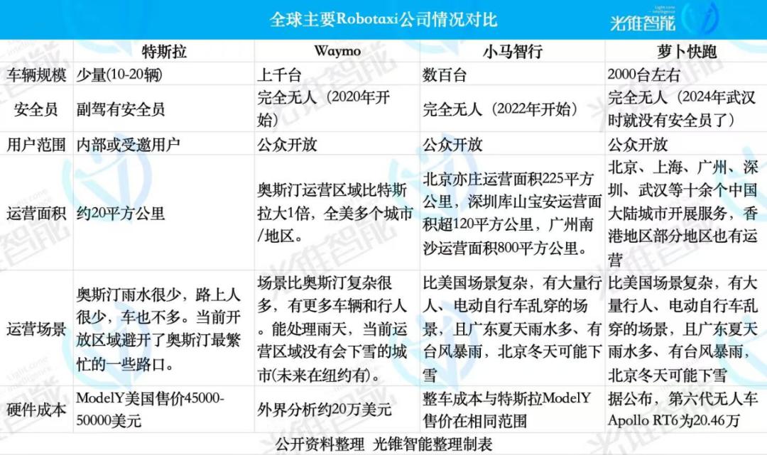 特斯拉入局Robotaxi，也要“闯三关”