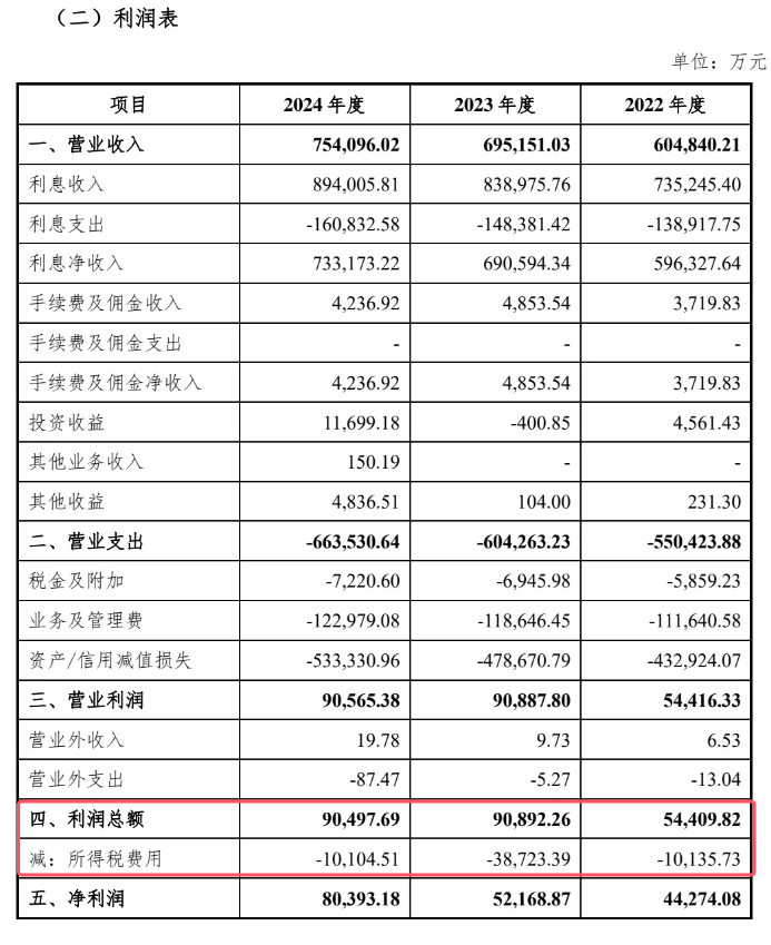 中邮消费金融背靠“富爸爸”，净利润增长54%，罚单出在哪？
