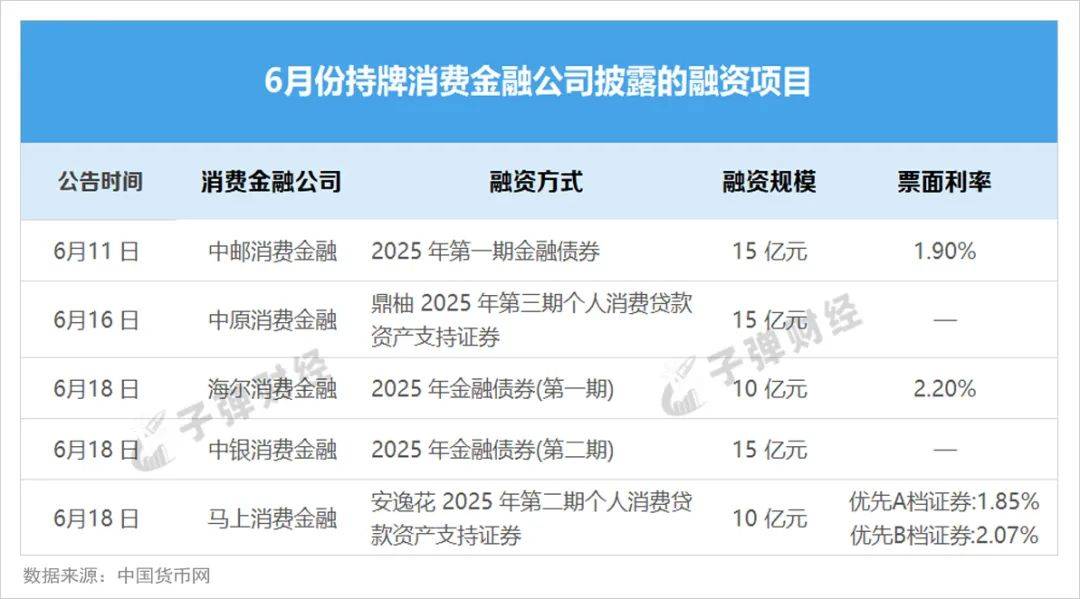 中邮消费金融背靠“富爸爸”，净利润增长54%，罚单出在哪？