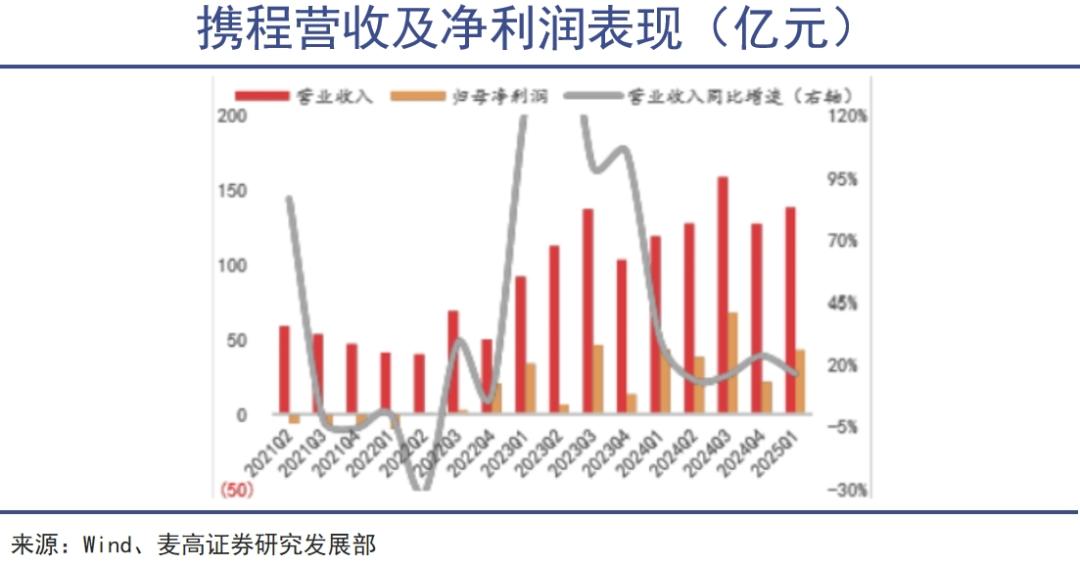酒旅的需求增量太吸引人了