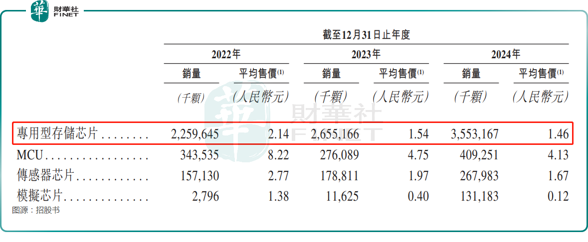 芯片巨头递表，兆易创新手握92亿现金，为何赴港？