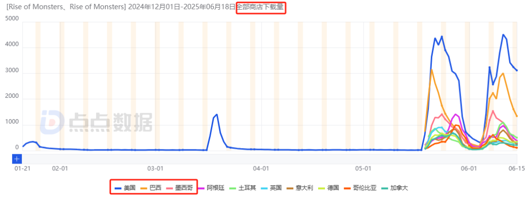 ONEMT追寻新一代爆款多年：狂试多个方向后，终迎月流水2000万潜力新游