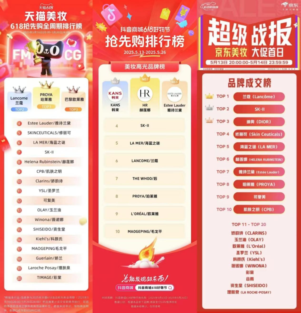 今年618，淘天京东抖音头部美妆品牌重合率60%