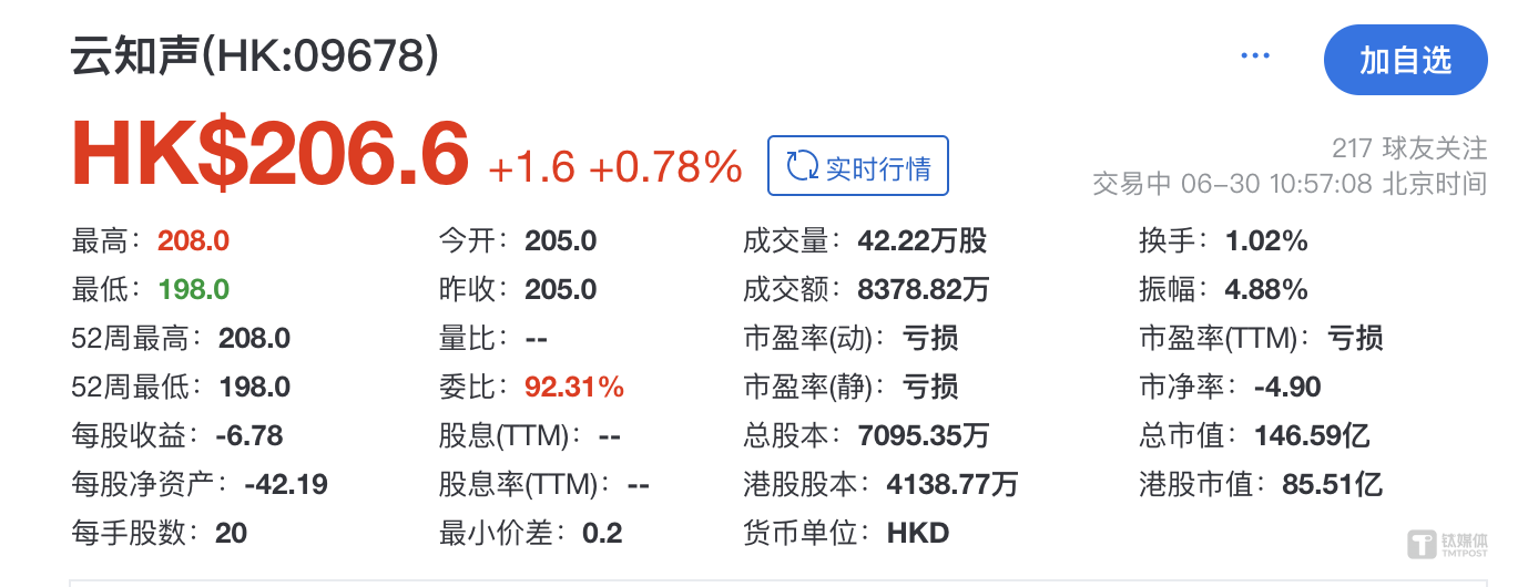 “港股AGI第一股”来了！云知声今早登陆港交所上市，最新市值146亿港元