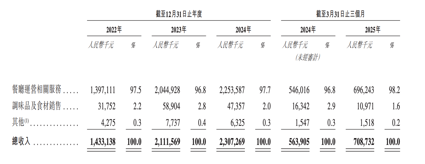 年入23亿，145家火锅店撑起一个IPO