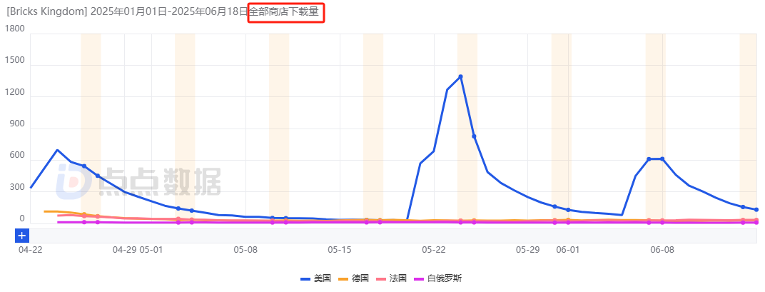 ONEMT追寻新一代爆款多年：狂试多个方向后，终迎月流水2000万潜力新游