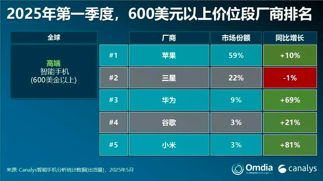 9999元的Pura 80，能帮华为抢下多少苹果用户？