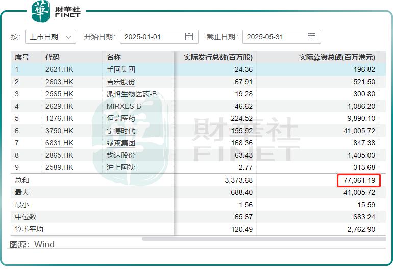 港股IPO狂飙：5个月吸金774亿，AI企业扎堆上市