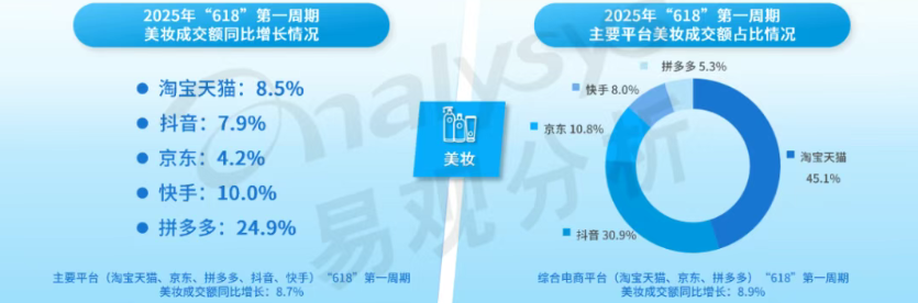 今年618，淘天京东抖音头部美妆品牌重合率60%