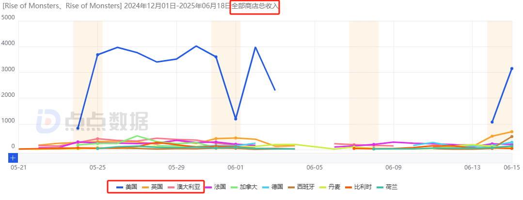 ONEMT追寻新一代爆款多年：狂试多个方向后，终迎月流水2000万潜力新游
