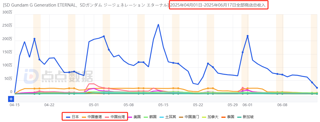 ONEMT追寻新一代爆款多年：狂试多个方向后，终迎月流水2000万潜力新游