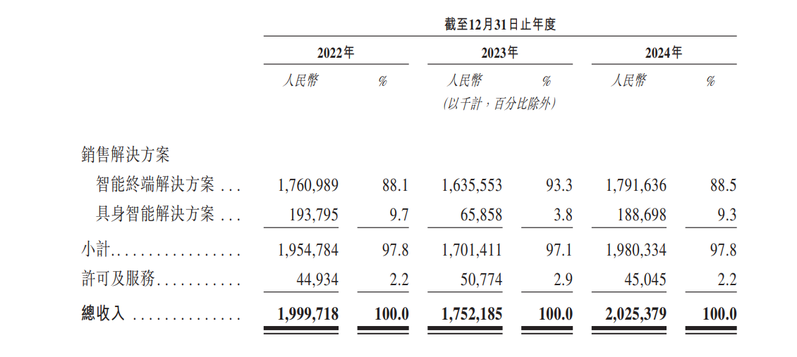 王东升带队，估值350亿独角兽赴港IPO