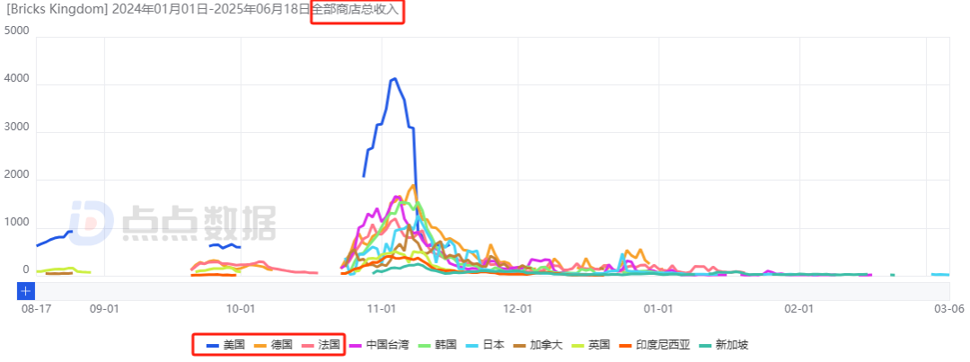 ONEMT追寻新一代爆款多年：狂试多个方向后，终迎月流水2000万潜力新游