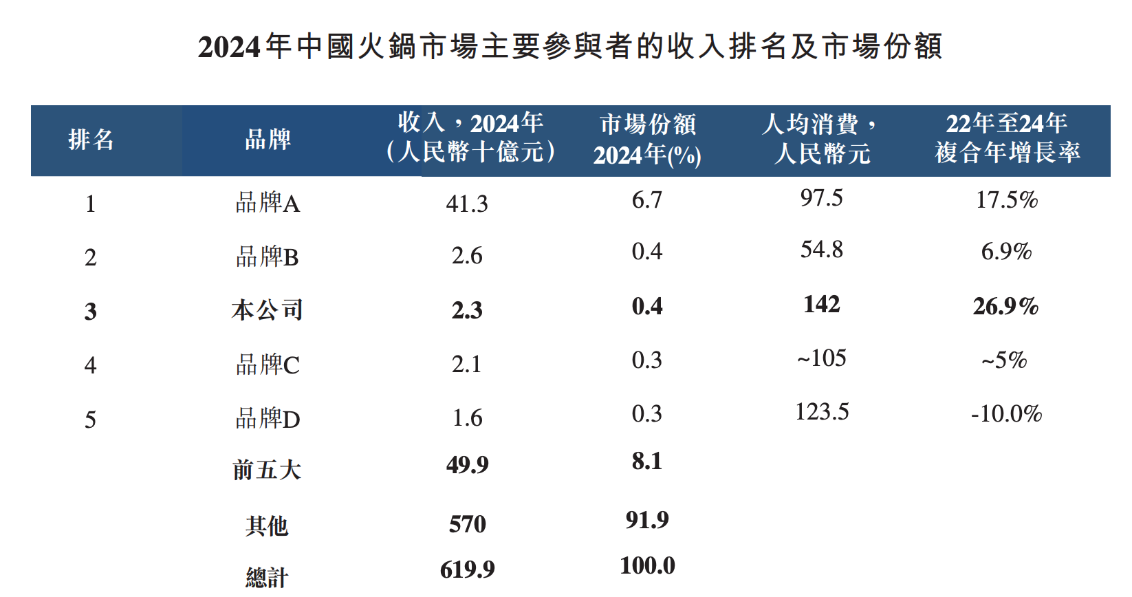 年入23亿，145家火锅店撑起一个IPO