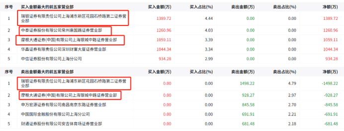 菲林格尔复牌巨震：巨量对倒，量化与机构高位博弈