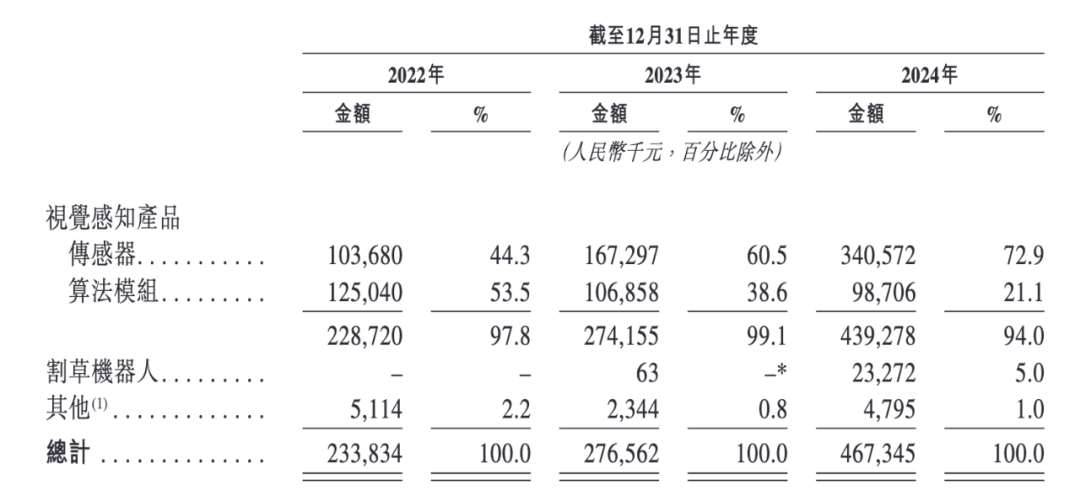 湖北85后带“小巨人”冲刺港股IPO，乐动机器人3年累亏近2亿