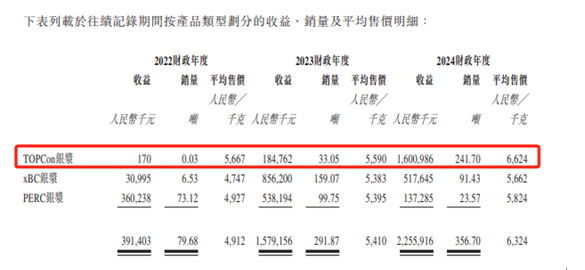 日御光伏：三年经营性现金净流出近80亿元，资金链紧张问题凸显｜IPO观察