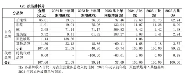 彩妆巨头集体“恋上”护肤，谁能俘获芳心？