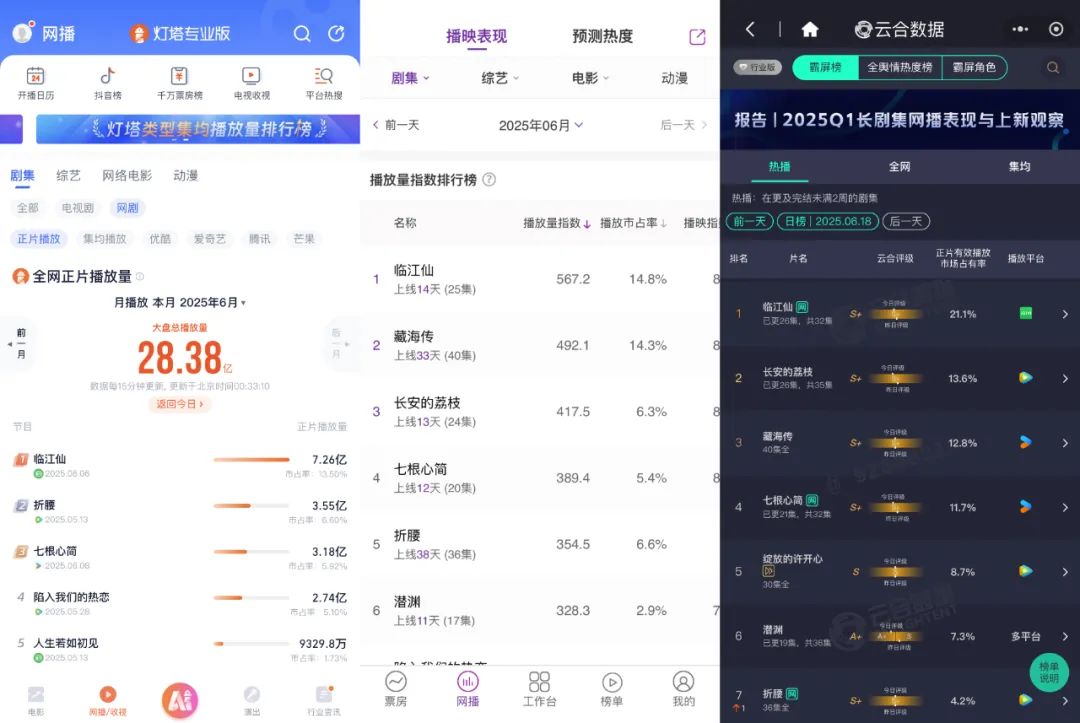 2025暑期档持续“升温”，仙侠、说唱仍是“民选爆款”