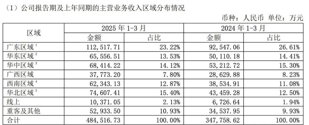 加入饮料市场混战，东鹏饮料的“第二曲线”稳了吗？