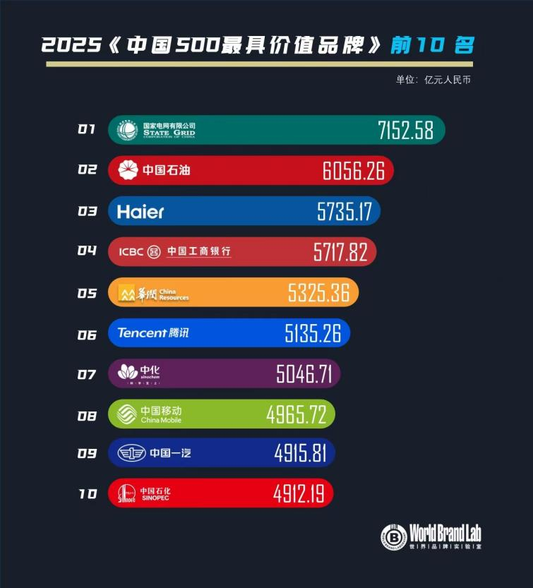 持续引领！海尔连续22年入选世界品牌实验室中国500最具价值品牌 | 品牌