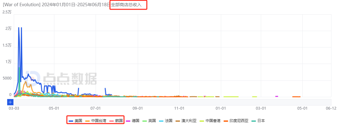 ONEMT追寻新一代爆款多年：狂试多个方向后，终迎月流水2000万潜力新游