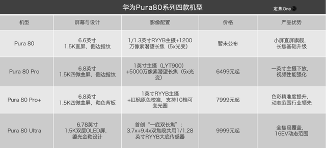 9999元的Pura 80，能帮华为抢下多少苹果用户？