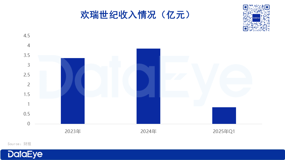 老牌影视公司入局短剧：上线近百部作品，《完蛋2》即将上线