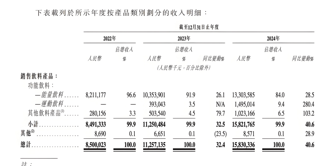 加入饮料市场混战，东鹏饮料的“第二曲线”稳了吗？