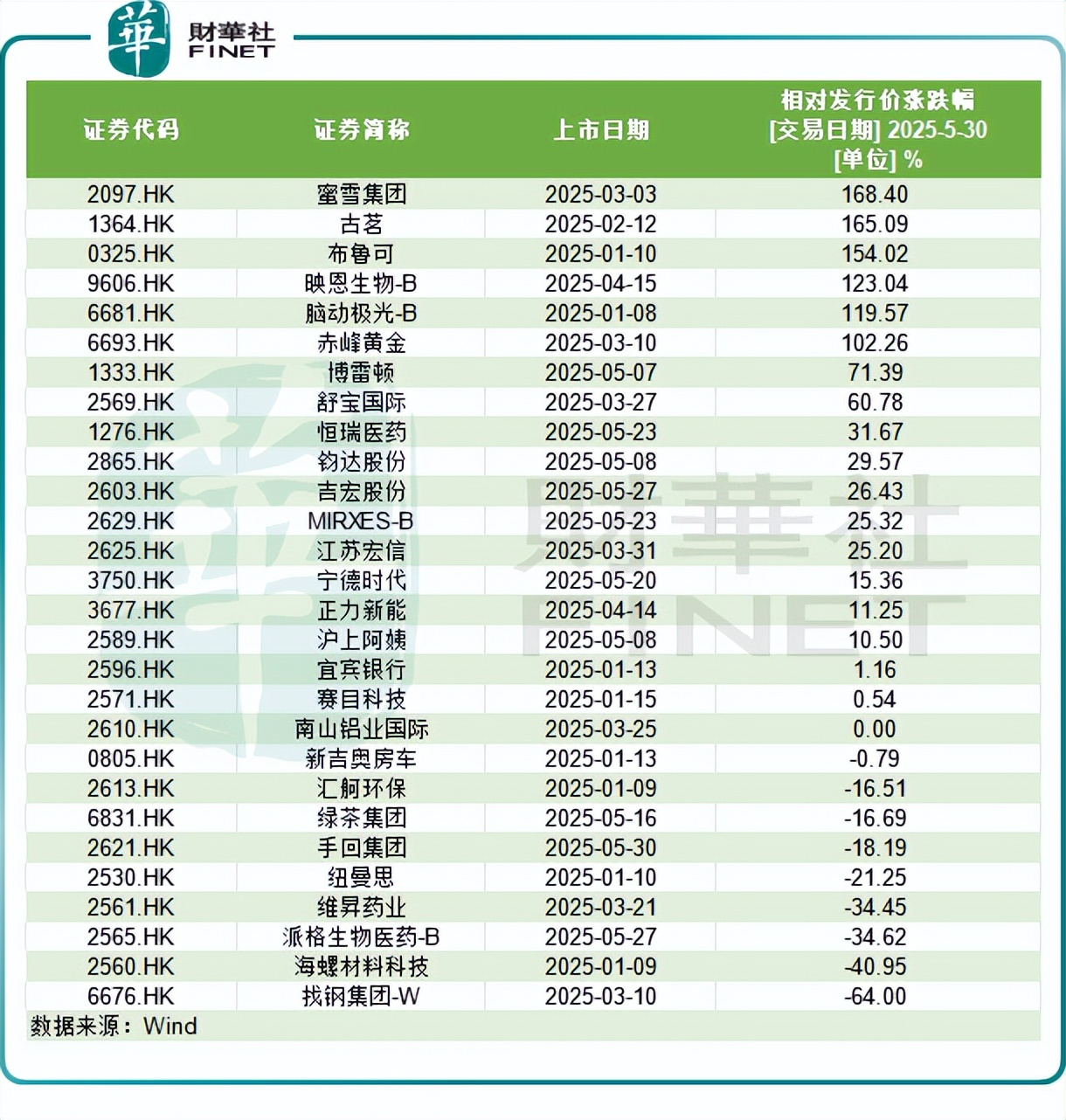 港股IPO狂飙：5个月吸金774亿，AI企业扎堆上市