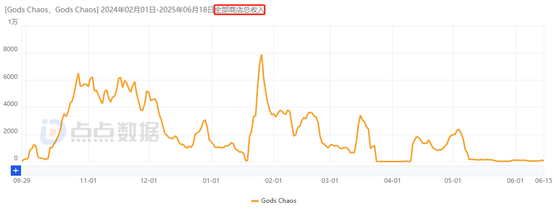 ONEMT追寻新一代爆款多年：狂试多个方向后，终迎月流水2000万潜力新游