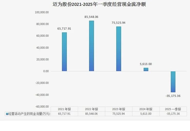 欲凭借钙钛矿概念大额再融资，迈为股份发行转债或是“暗渡陈仓”