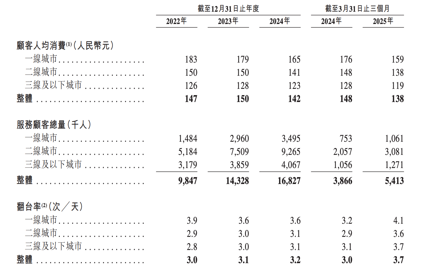 年入23亿，145家火锅店撑起一个IPO