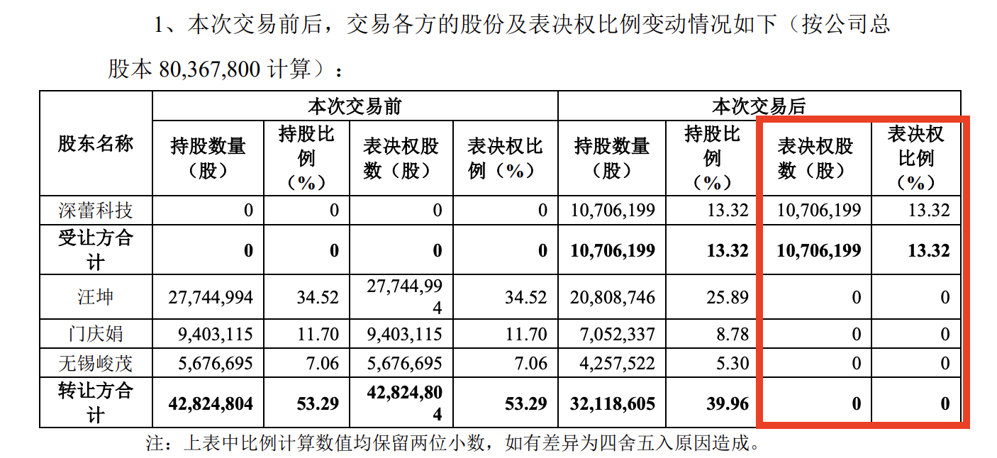 交易后股权变化