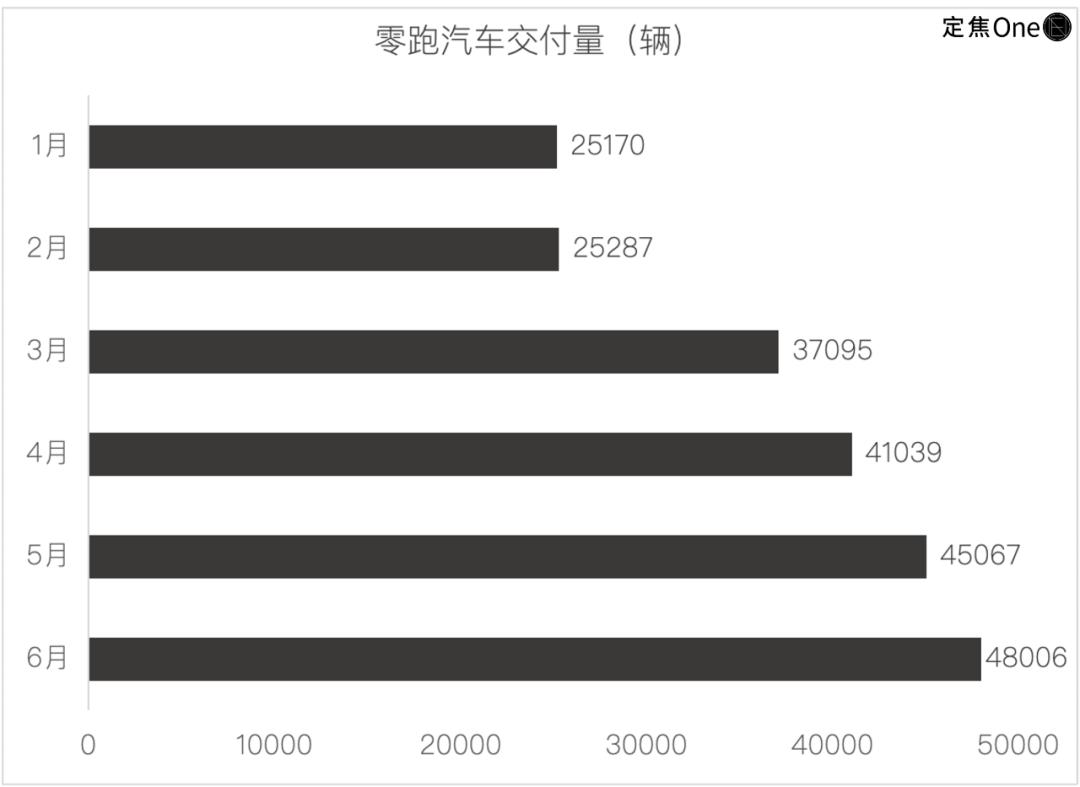 新势力6月销量：问界超理想，小米排第五