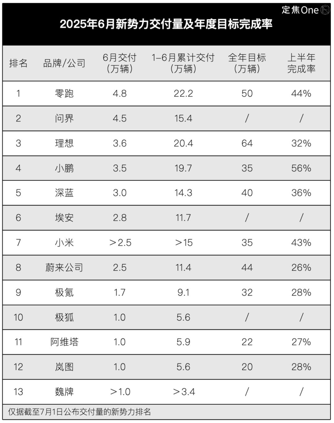 新势力6月销量：问界超理想，小米排第五