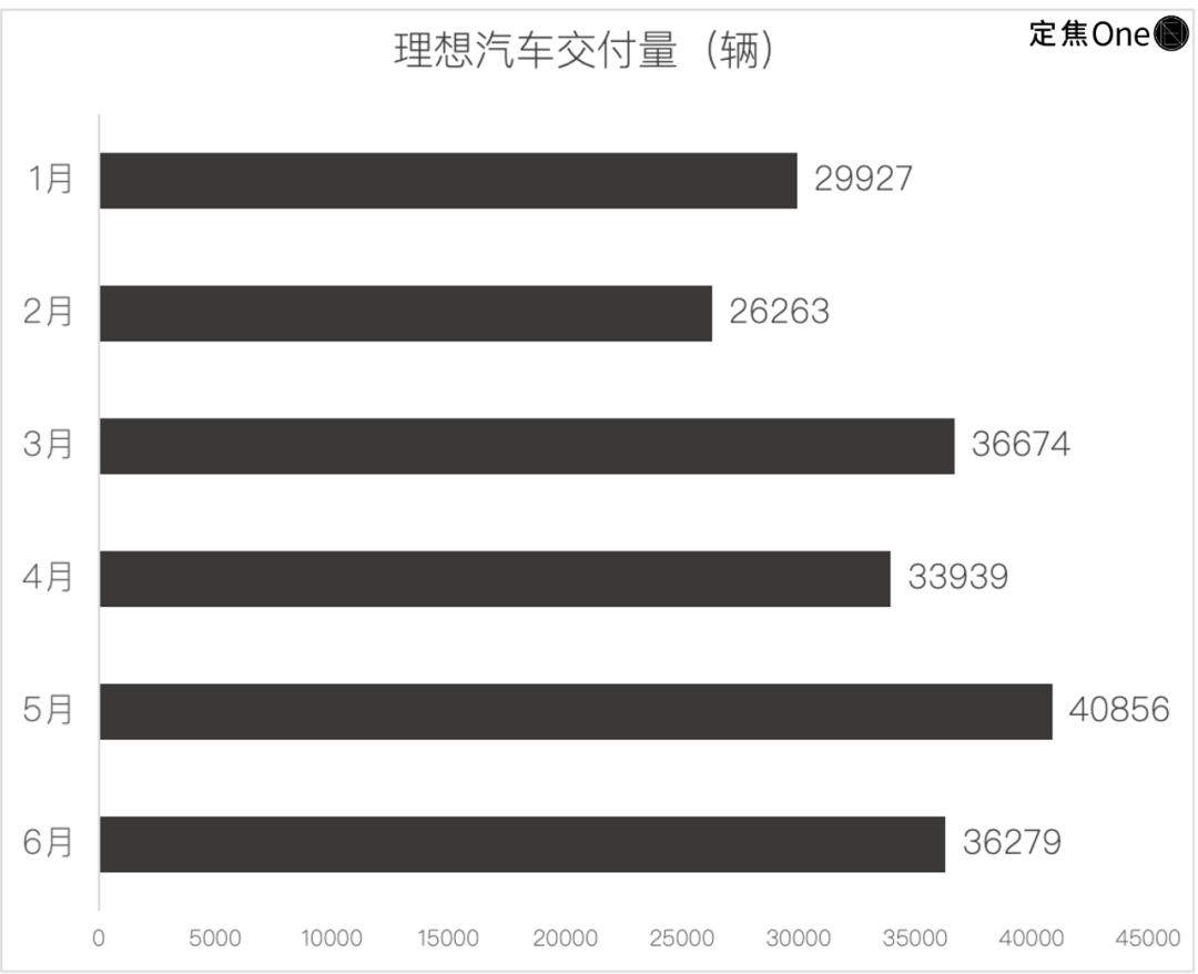 新势力6月销量：问界超理想，小米排第五