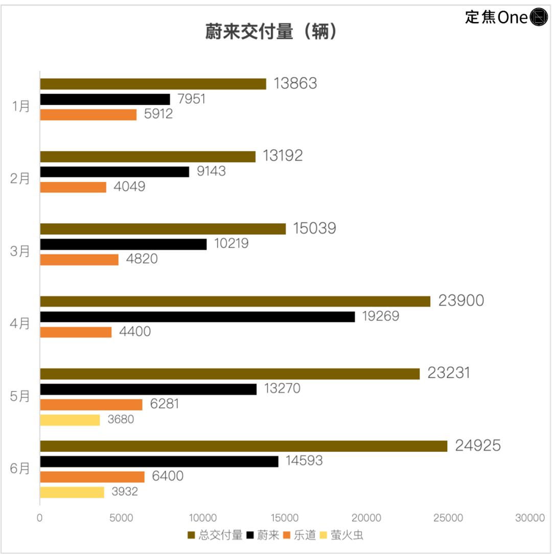 新势力6月销量：问界超理想，小米排第五