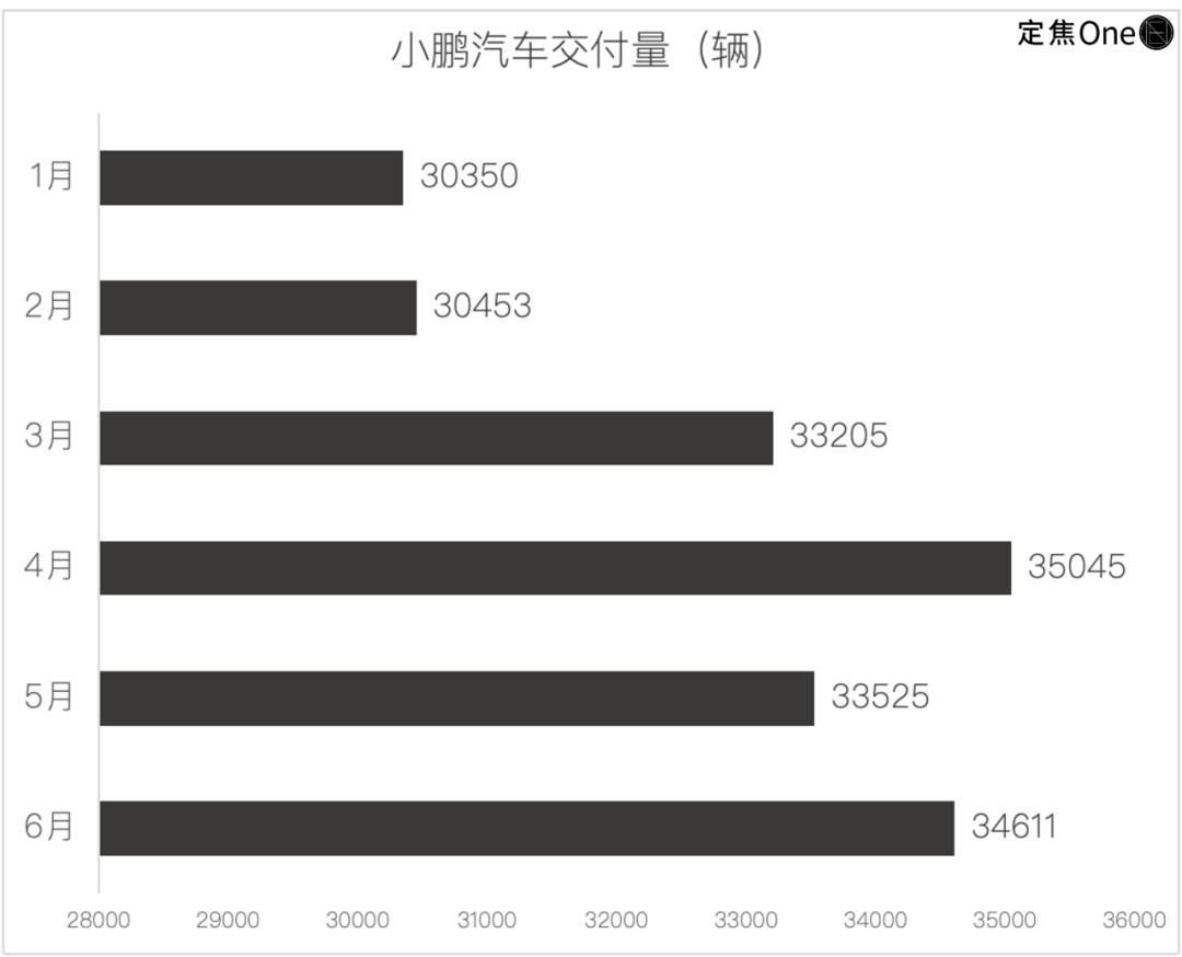 新势力6月销量：问界超理想，小米排第五