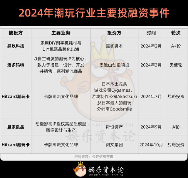 二级火爆、一级遇冷，潮玩品牌融资冰火两重天