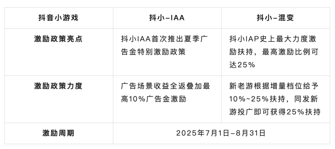 素材榜TOP72%是小游戏，还反攻APP畅销榜？