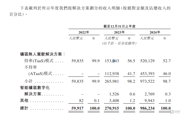 易控智驾：重研发，核心产品却曾亏本甩卖，公司至今仍陷亏损泥潭｜IPO观察