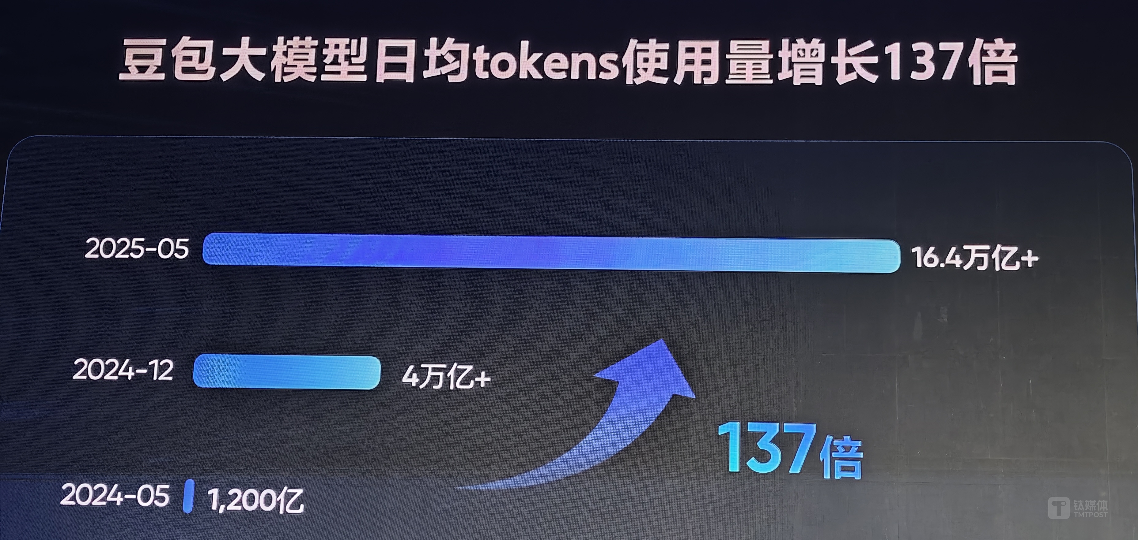 字节豆包大模型日均调用量飙升137倍，最新输入tokens价格低至0.15元