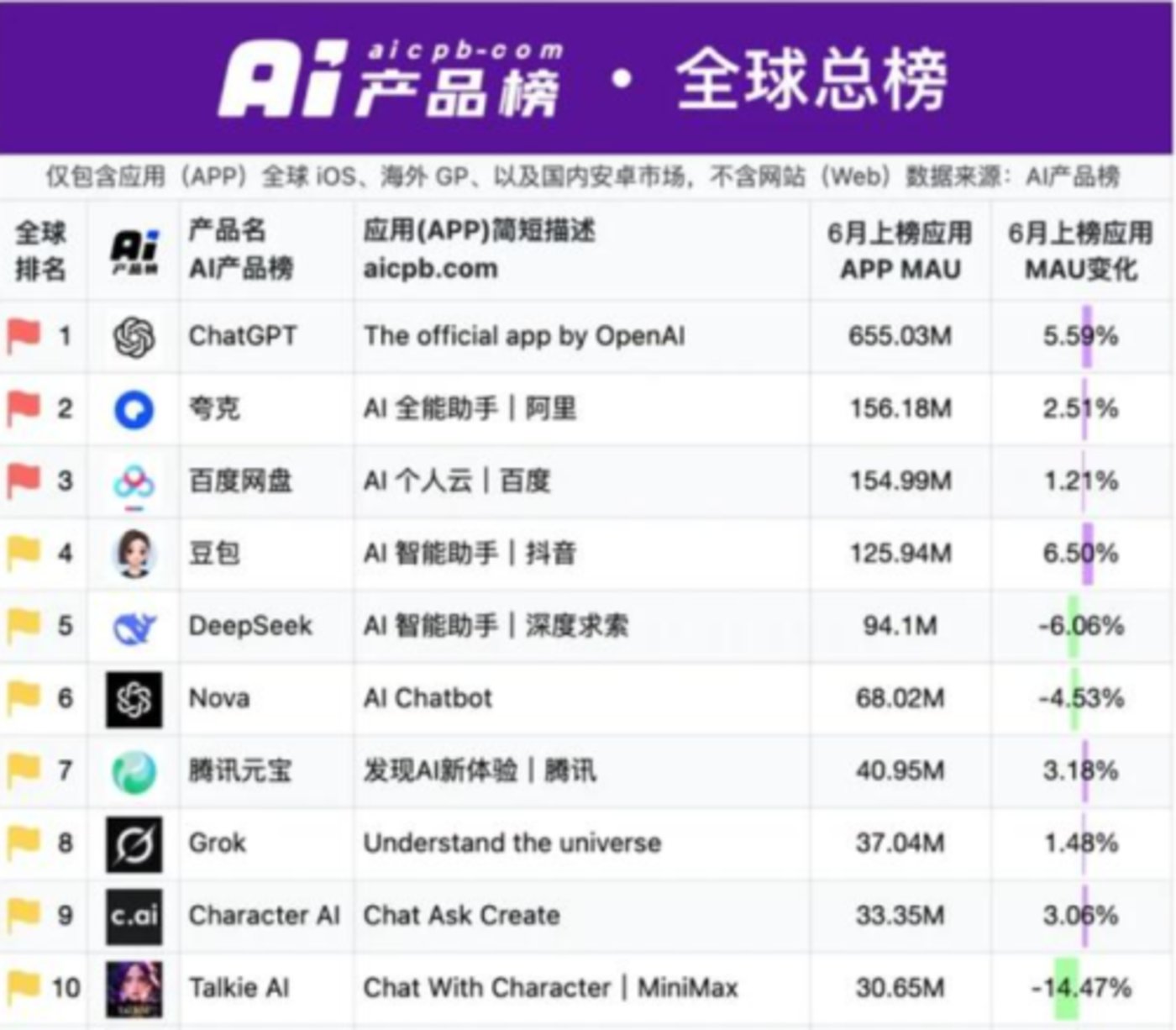 DeepSeek掉不下神坛